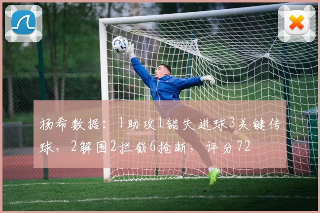 杨希数据：1助攻1错失进球3关键传球，2解围2拦截6抢断，评分72